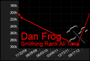 Total Graph of Dan Frog