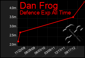 Total Graph of Dan Frog