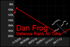 Total Graph of Dan Frog