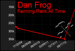 Total Graph of Dan Frog