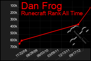 Total Graph of Dan Frog