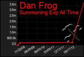 Total Graph of Dan Frog
