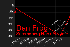 Total Graph of Dan Frog
