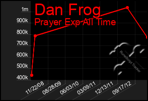 Total Graph of Dan Frog