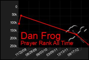 Total Graph of Dan Frog