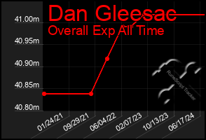 Total Graph of Dan Gleesac