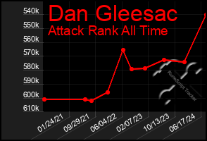 Total Graph of Dan Gleesac