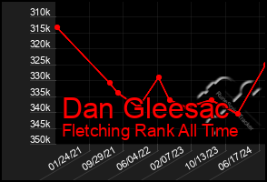 Total Graph of Dan Gleesac