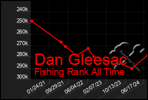 Total Graph of Dan Gleesac