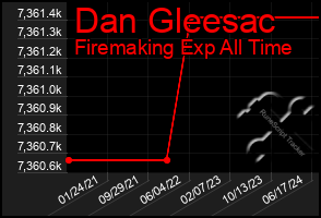 Total Graph of Dan Gleesac