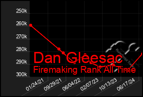 Total Graph of Dan Gleesac