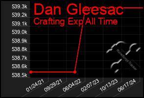 Total Graph of Dan Gleesac