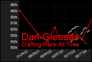 Total Graph of Dan Gleesac