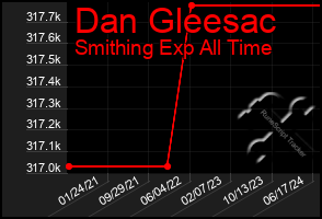 Total Graph of Dan Gleesac