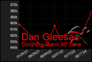 Total Graph of Dan Gleesac