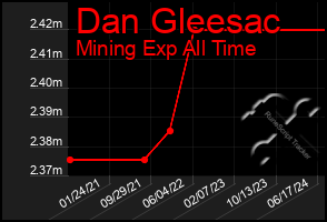 Total Graph of Dan Gleesac