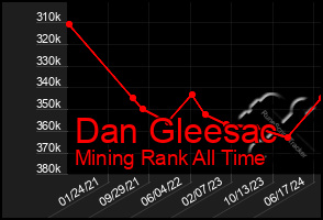 Total Graph of Dan Gleesac