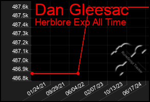 Total Graph of Dan Gleesac