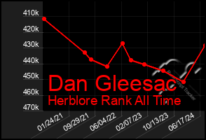 Total Graph of Dan Gleesac