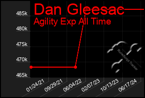 Total Graph of Dan Gleesac