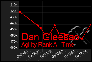 Total Graph of Dan Gleesac