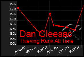 Total Graph of Dan Gleesac