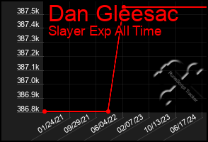 Total Graph of Dan Gleesac