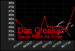 Total Graph of Dan Gleesac