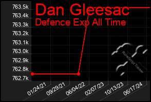 Total Graph of Dan Gleesac