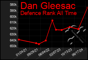 Total Graph of Dan Gleesac