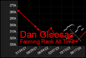 Total Graph of Dan Gleesac