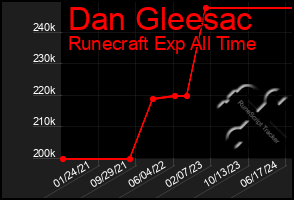 Total Graph of Dan Gleesac