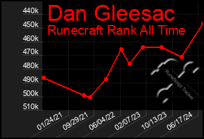 Total Graph of Dan Gleesac