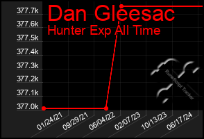 Total Graph of Dan Gleesac