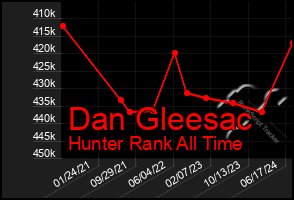 Total Graph of Dan Gleesac