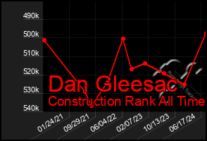 Total Graph of Dan Gleesac