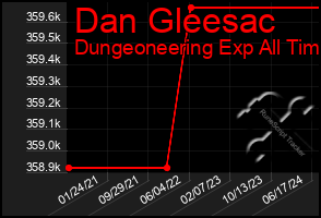 Total Graph of Dan Gleesac