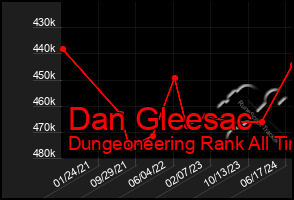 Total Graph of Dan Gleesac