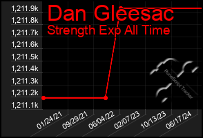 Total Graph of Dan Gleesac