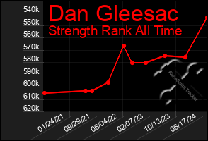 Total Graph of Dan Gleesac