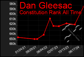 Total Graph of Dan Gleesac