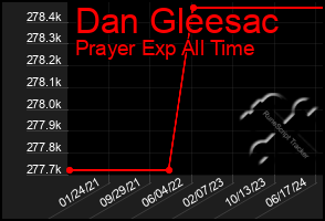 Total Graph of Dan Gleesac