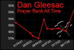 Total Graph of Dan Gleesac