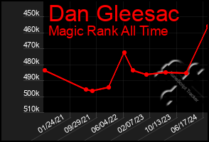 Total Graph of Dan Gleesac