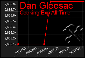 Total Graph of Dan Gleesac