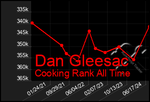 Total Graph of Dan Gleesac