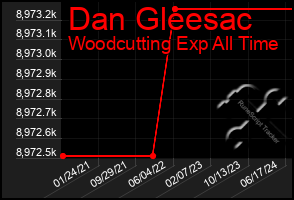 Total Graph of Dan Gleesac