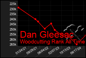 Total Graph of Dan Gleesac