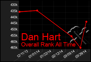 Total Graph of Dan Hart