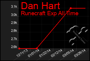 Total Graph of Dan Hart